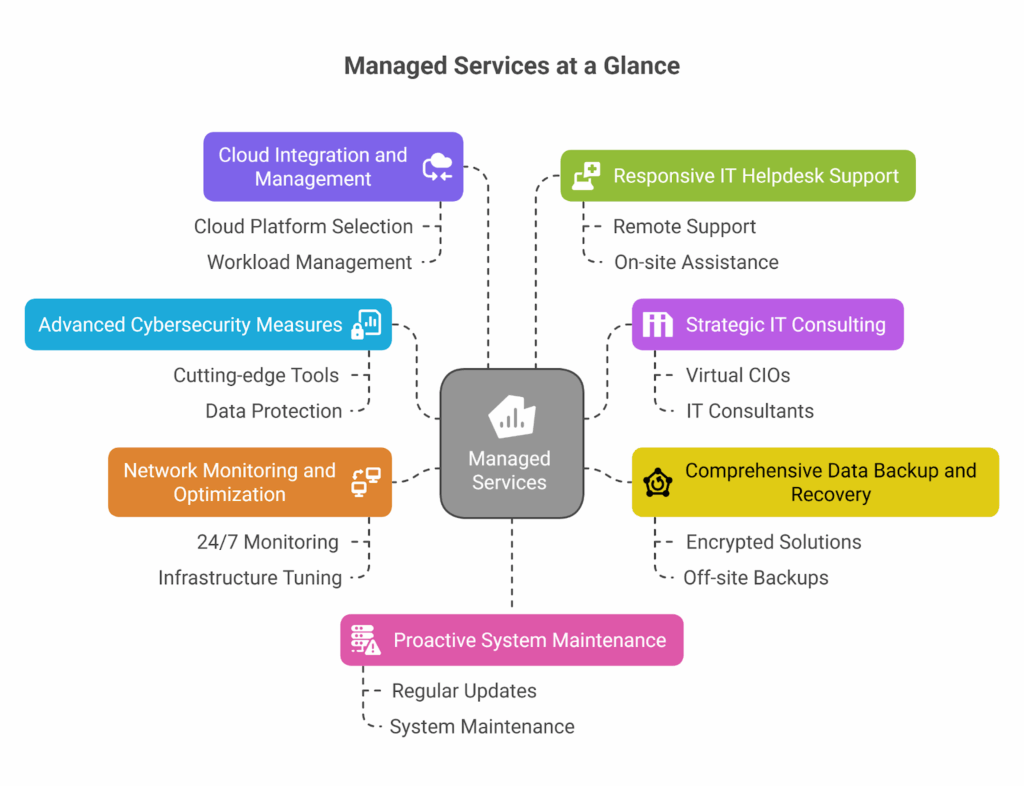 managed it services definition