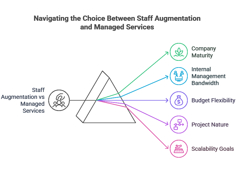 Staff Augmentation and Managed Services