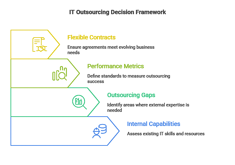 IT Outsourcing Benefits